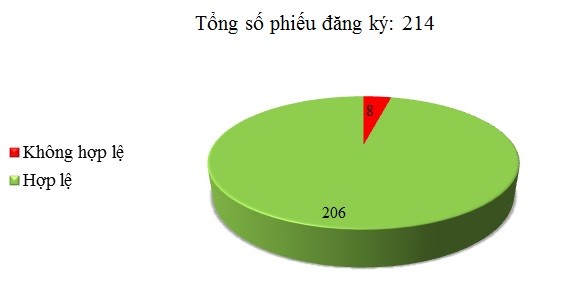 Ngày 28/12: Có 8/214 phiếu đăng ký không hợp lệ