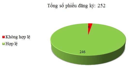 Ngày 29/12: Có 6/252 phiếu đăng ký không hợp lệ