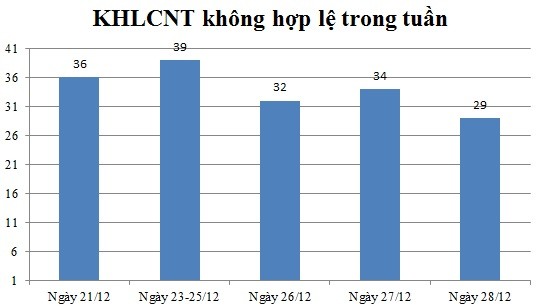 Ngày 28/12: Có 29 thông báo không hợp lệ