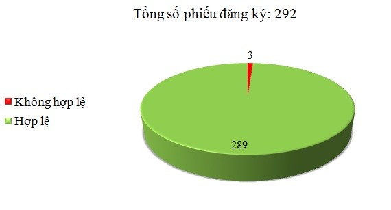 Ngày 03/01: Có 3/292 phiếu đăng ký không hợp lệ