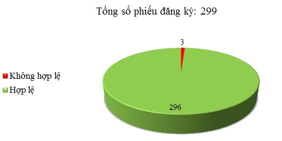 Ngày 04/01: Có 3/299 phiếu đăng ký không hợp lệ