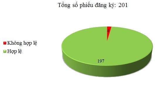 Ngày 05/01: Có 4/201 phiếu đăng ký không hợp lệ