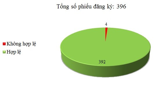 Ngày 09/01: Có 4/396 phiếu đăng ký không hợp lệ