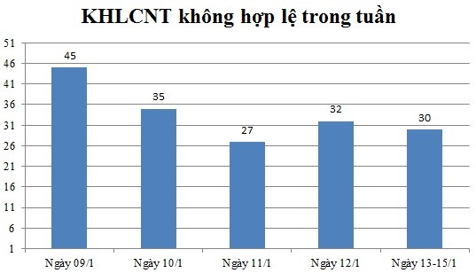 Ngày 13,14,15/01: Có 30 thông báo không hợp lệ