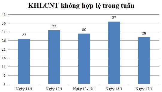 Ngày 17/01: Có 28 thông báo không hợp lệ