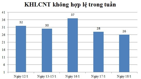 Ngày 18/01: Có 26 thông báo không hợp lệ