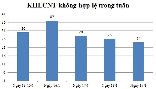 Ngày 19/01: Có 24 thông báo không hợp lệ