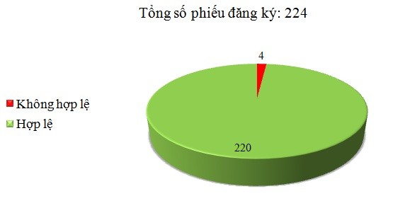 Ngày 08/02: Có 4/224 phiếu đăng ký không hợp lệ