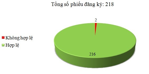 Ngày 09/02: Có 2/218 phiếu đăng ký không hợp lệ