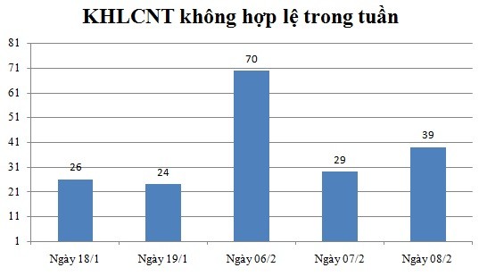 Ngày 08/02: Có 39 thông báo không hợp lệ