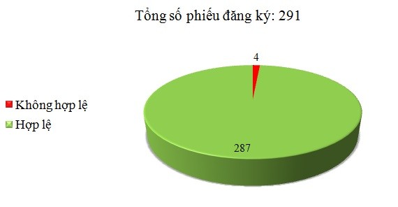 Ngày 14/02: Có 4/291 phiếu đăng ký không hợp lệ