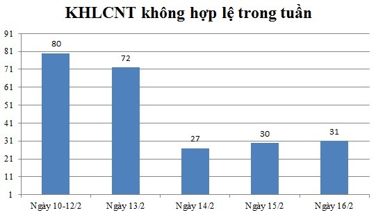 Ngày 16/02: Có 31 thông báo không hợp lệ