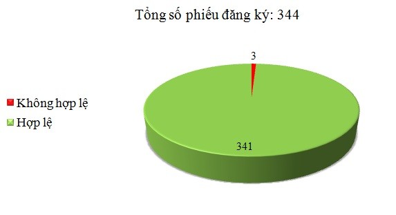 Ngày 20/02: Có 3/344 phiếu đăng ký không hợp lệ