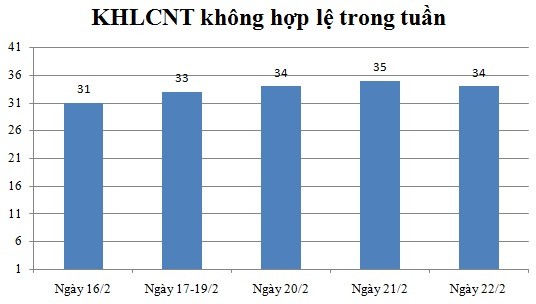 Ngày 22/02: Có 34 thông báo không hợp lệ