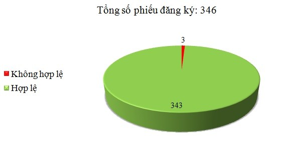 Ngày 27/02: Có 3/346 phiếu đăng ký không hợp lệ