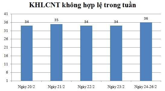 Ngày 24,25,26/02: Có 36 thông báo không hợp lệ