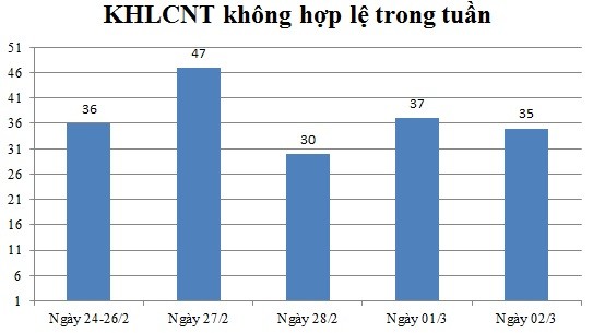 Ngày 02/03: Có 35 thông báo không hợp lệ