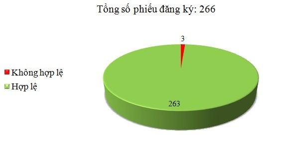 Ngày 06/03: Có 3/266 phiếu đăng ký không hợp lệ