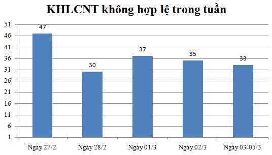 Ngày 03,04,05/03: Có 33 thông báo không hợp lệ