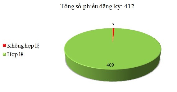 Ngày 07/03: Có 3/412 phiếu đăng ký không hợp lệ