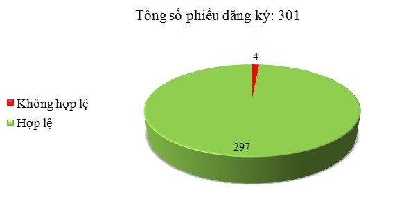 Ngày 08/03: Có 4/301 phiếu đăng ký không hợp lệ