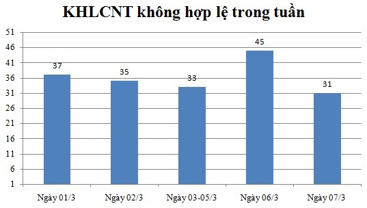 Ngày 07/03: Có 31 thông báo không hợp lệ