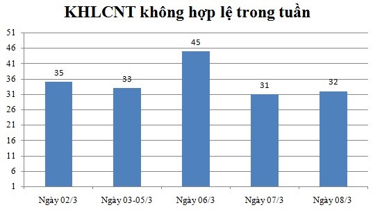 Ngày 08/03: Có 32 thông báo không hợp lệ