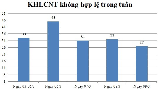 Ngày 09/03: Có 27 thông báo không hợp lệ