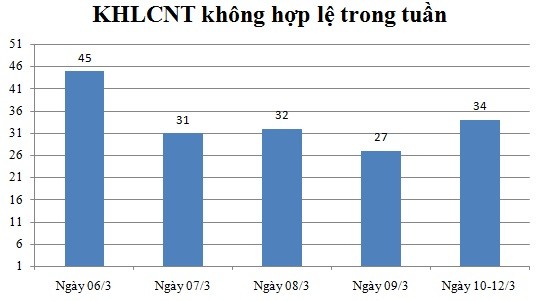 Ngày 10,11,12/03: Có 34 thông báo không hợp lệ