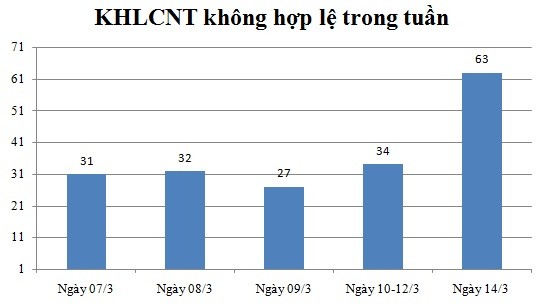 Ngày 13/03: Có 63 thông báo không hợp lệ