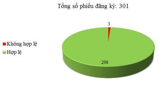 Ngày 15/03: Có 3/301 phiếu đăng ký không hợp lệ