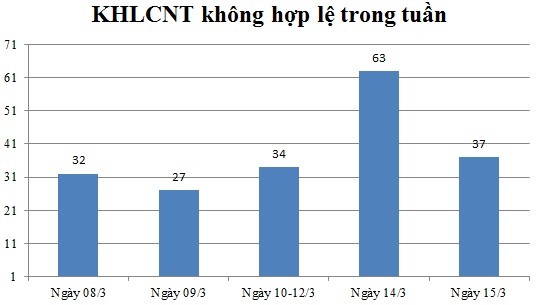 Ngày 14/03: Có 37 thông báo không hợp lệ