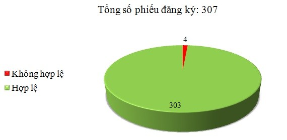 Ngày 16/03: Có 4/307 phiếu đăng ký TBMT, TBMCH không hợp lệ