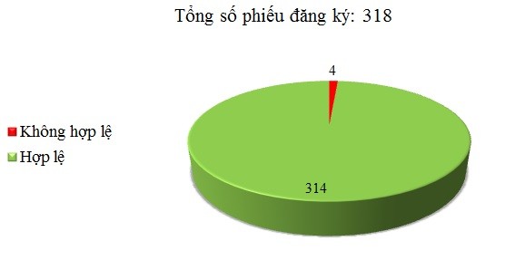 Ngày 17/03: Có 4/318 phiếu đăng ký không hợp lệ