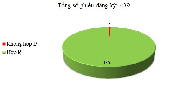 Ngày 20/03: Có 3/439 phiếu đăng ký không hợp lệ