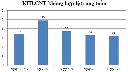 Ngày 23/03: Có 33 thông báo không hợp lệ