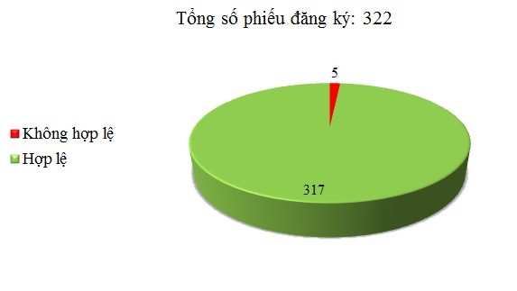 Ngày 24/03: Có 5/322 phiếu đăng ký không hợp lệ