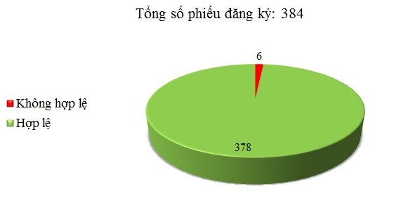 Ngày 28/03: Có 6/384 phiếu đăng ký không hợp lệ