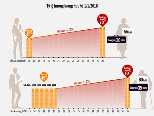 Từ 2018, muốn hưởng lương hưu tối đa phải đóng thêm 5 năm BHXH