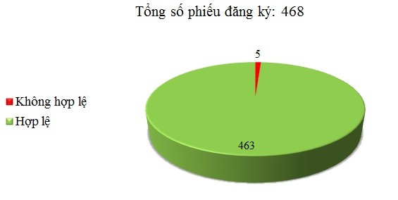 Ngày 03/04: Có 5/468 phiếu đăng ký không hợp lệ