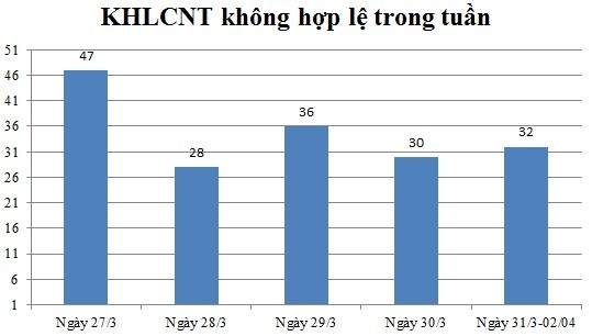 Ngày 31/03,01,02/04: Có 32 thông báo không hợp lệ