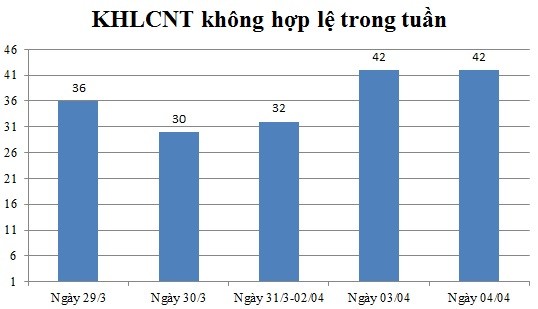 Ngày 04/04: Có 42 thông báo không hợp lệ