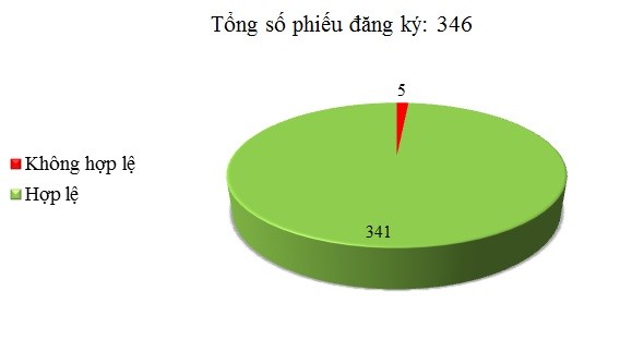 Ngày 13/04: Có 5/346 phiếu đăng ký không hợp lệ