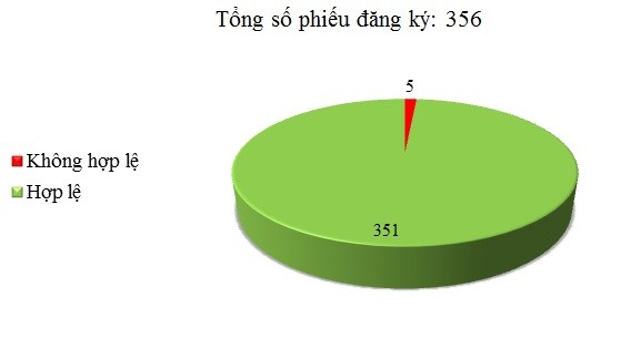 Ngày 14/04: Có 5/356 phiếu đăng ký không hợp lệ