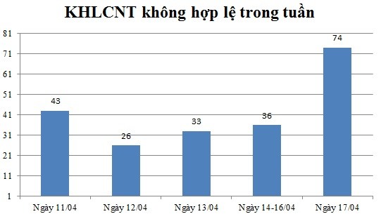 Ngày 17/04: Có 74 thông báo không hợp lệ