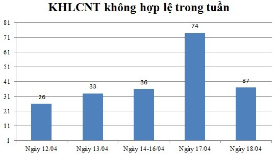 Ngày 18/04: Có 37 thông báo không hợp lệ