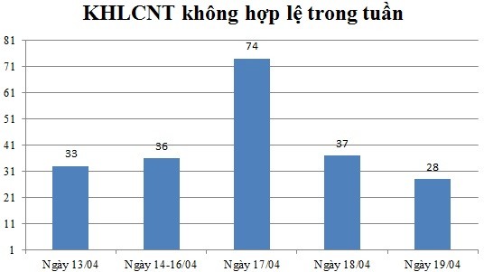 Ngày 19/04: Có 28 thông báo không hợp lệ