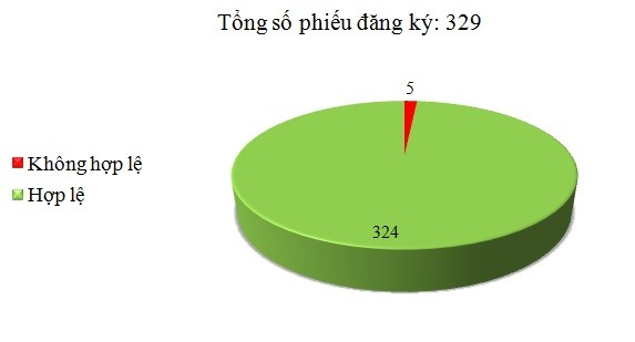 Ngày 21/04: Có 5/329 phiếu đăng ký không hợp lệ