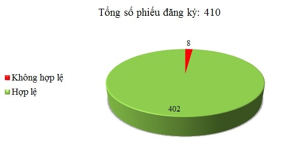 Ngày 25/04: Có 8/410 phiếu đăng ký không hợp lệ