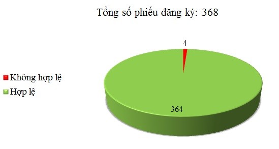 Ngày 26/04: Có 4/368 phiếu đăng ký không hợp lệ